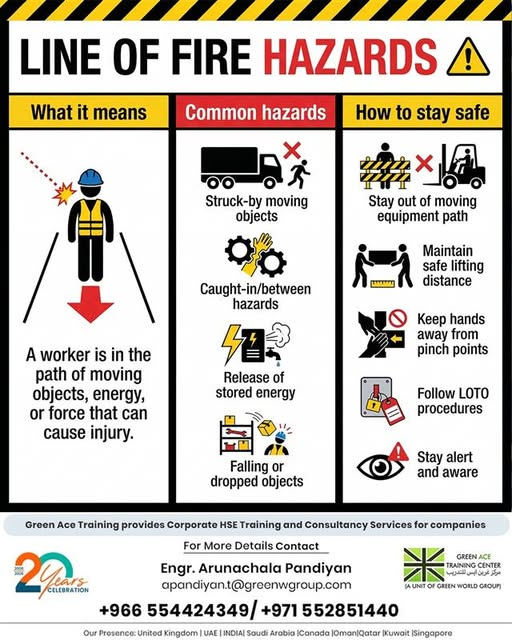 Line of Fire Hazards Line of Fire Hazards